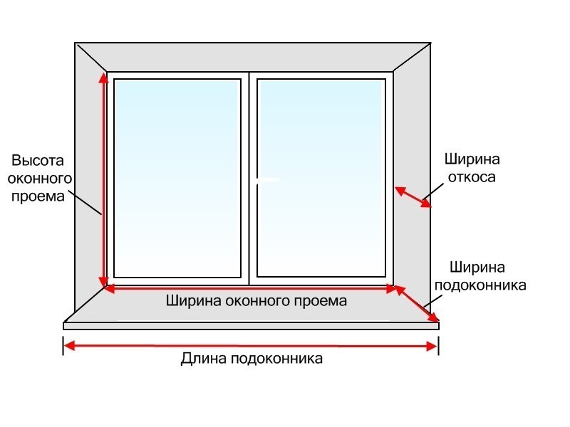 схема основных параметров окна